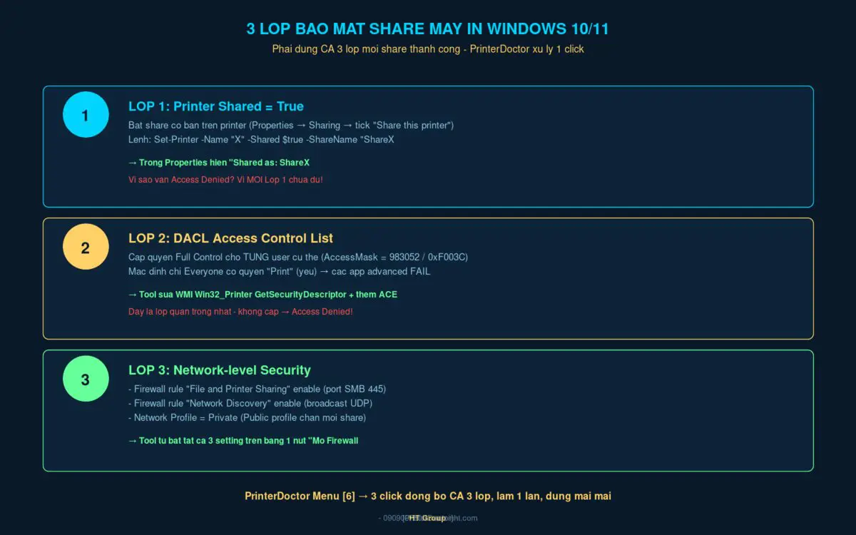 3 lớp bảo mật share máy in Windows 10 11 chi tiết
