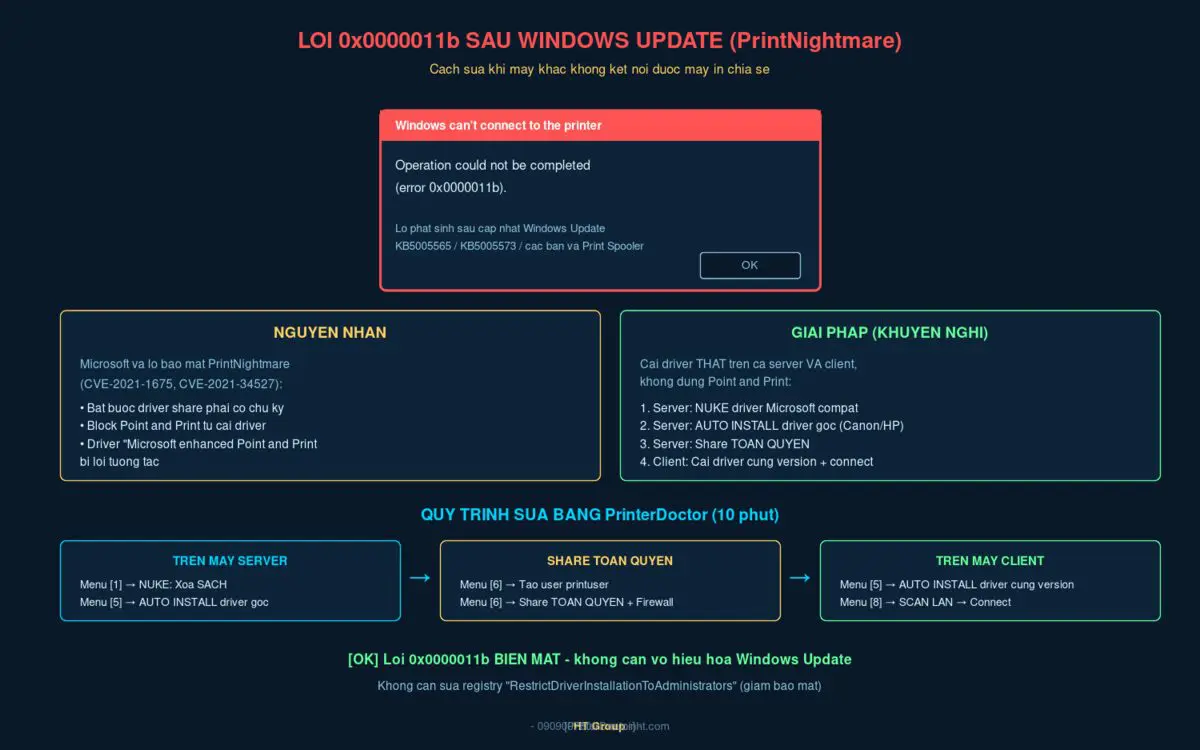 Cách sửa lỗi 0x0000011b PrintNightmare sau Windows Update