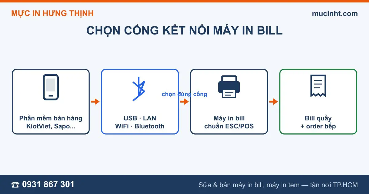 Sơ đồ chọn cổng kết nối máy in bill với điện thoại: USB, LAN, WiFi, Bluetooth