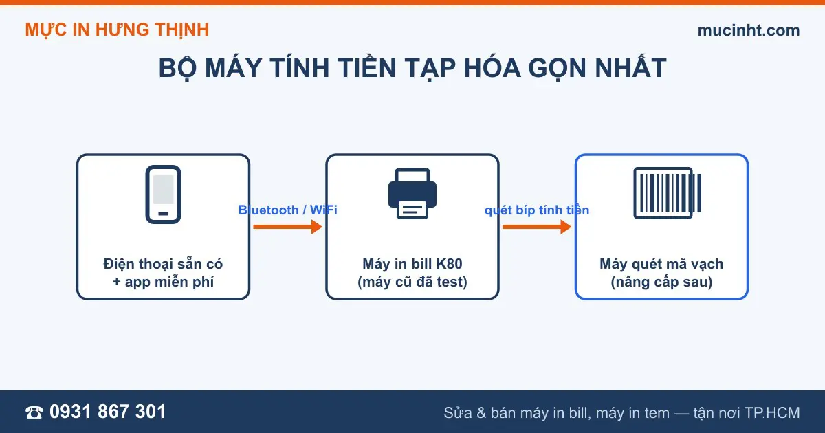 Sơ đồ bộ máy tính tiền cho tạp hóa: điện thoại kết nối máy in bill và máy quét