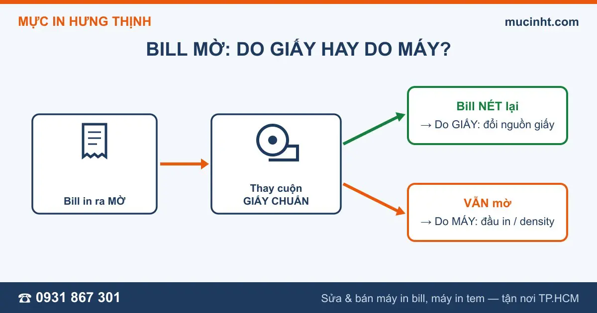 Sơ đồ phân xử bill in mờ do giấy hay do máy trong 1 phút