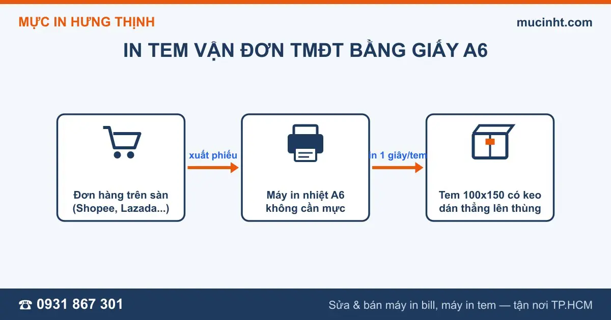Quy trình in tem vận đơn Shopee GHN GHTK bằng máy in nhiệt A6 và giấy 100x150